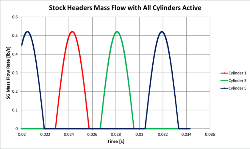 Figure 22: CFD Mass Flow of Stock Headers, All Cylinders Active