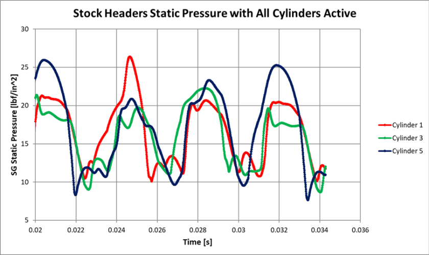 Figure 25: CFD Static Pressure of Stock Headers, All Cylinders Active