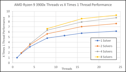 Figure 5: AMD Ryzen 9 3900x Speedup with Variable Number of Simultaneous Solvers