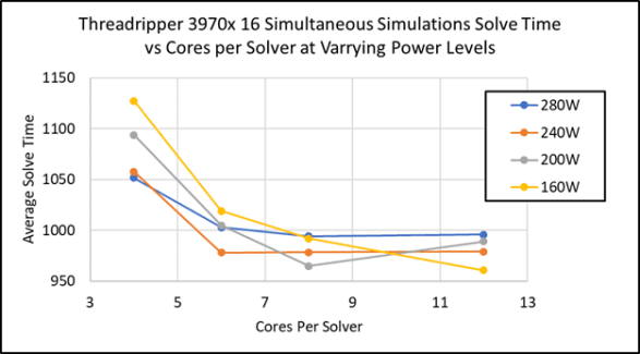 Figure 9: AMD Threadripper 3970x Thermal Testing Solve Time