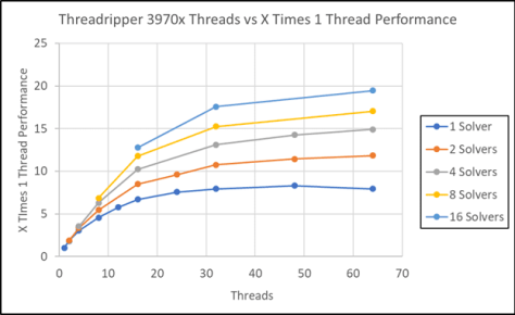 Figure 2: AMD Threadripper 3970x Speedup with Variable Number of Simultaneous Solvers