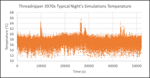 Figure 13: AMD Threadripper 3970x Overnight Temperatures with 280W Limit