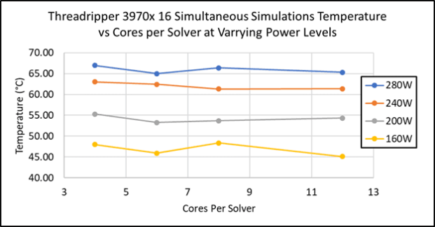 Figure 12: AMD Threadripper 3970x Thermal Testing Temperature