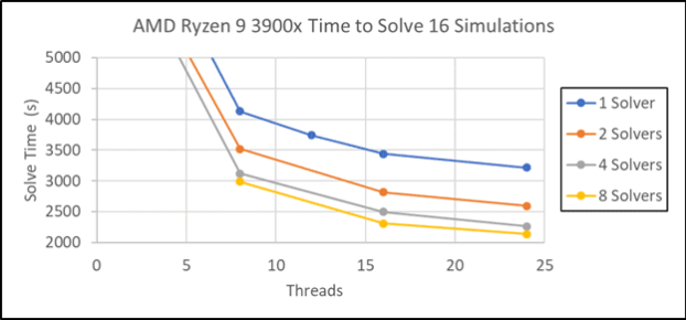 Figure 6: AMD Ryzen 9 3900x Time to Solve 16 Simulations